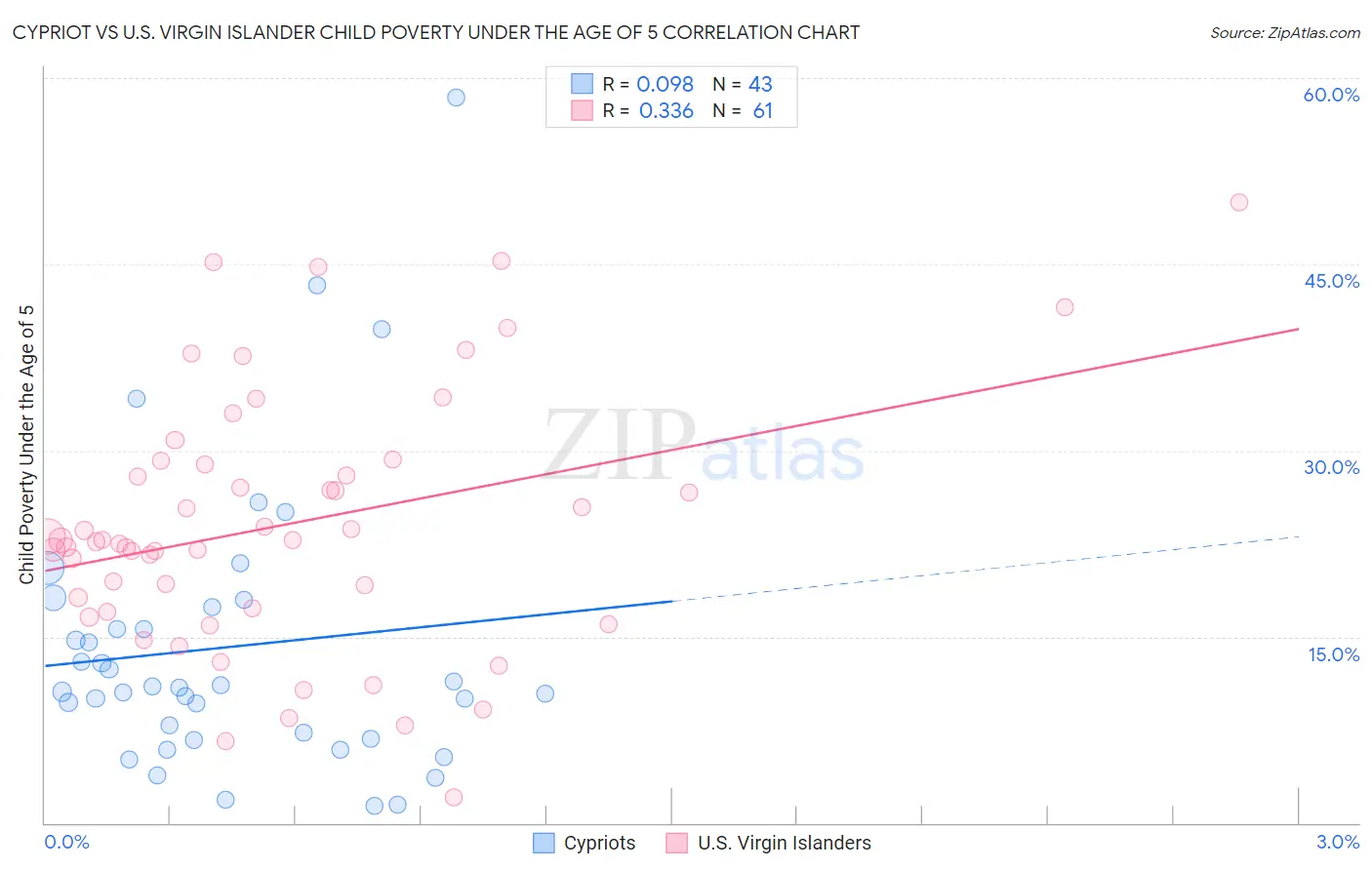 Cypriot vs U.S. Virgin Islander Child Poverty Under the Age of 5