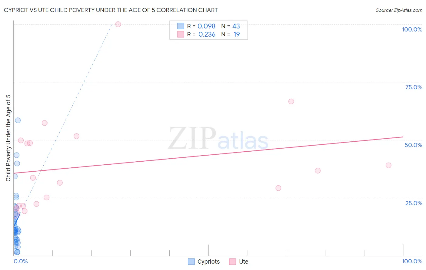 Cypriot vs Ute Child Poverty Under the Age of 5