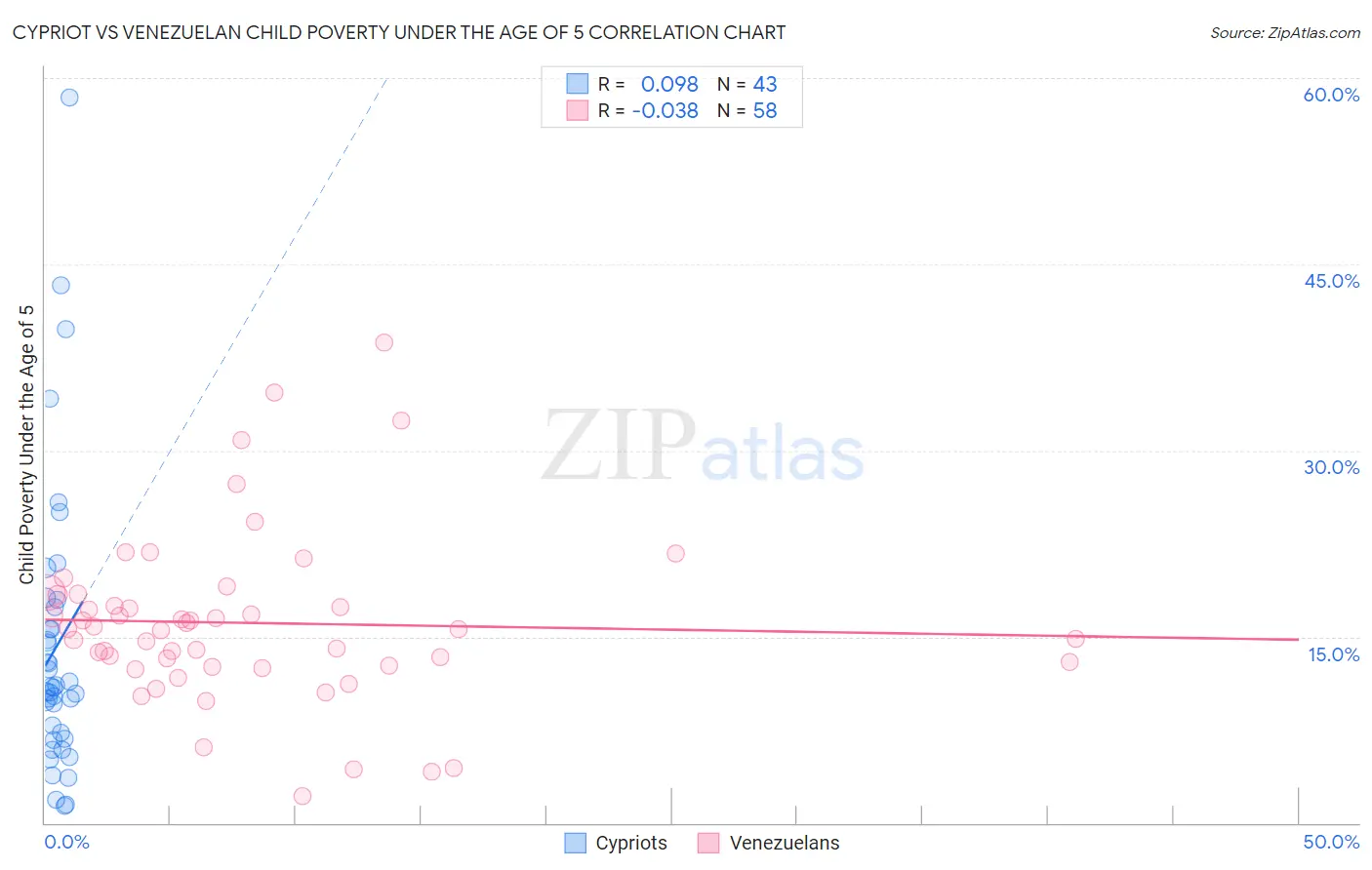Cypriot vs Venezuelan Child Poverty Under the Age of 5