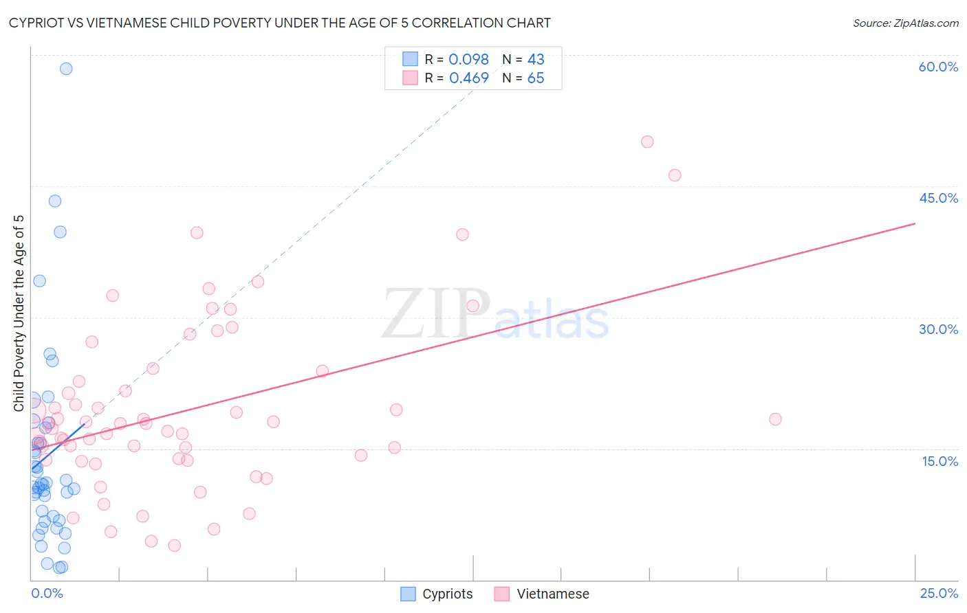 Cypriot vs Vietnamese Child Poverty Under the Age of 5