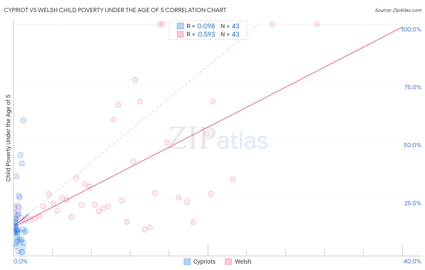 Cypriot vs Welsh Child Poverty Under the Age of 5