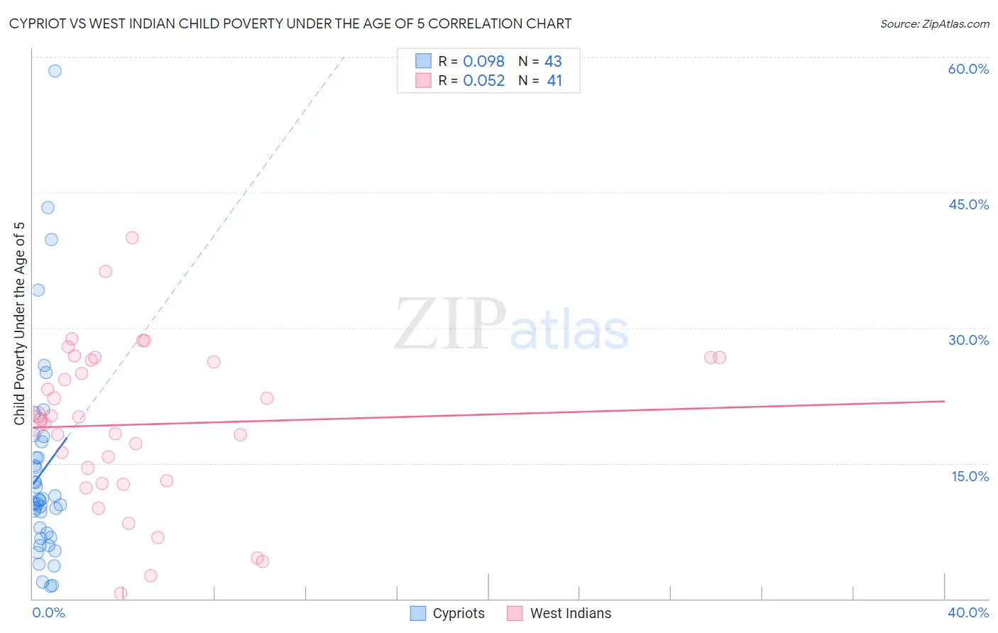 Cypriot vs West Indian Child Poverty Under the Age of 5