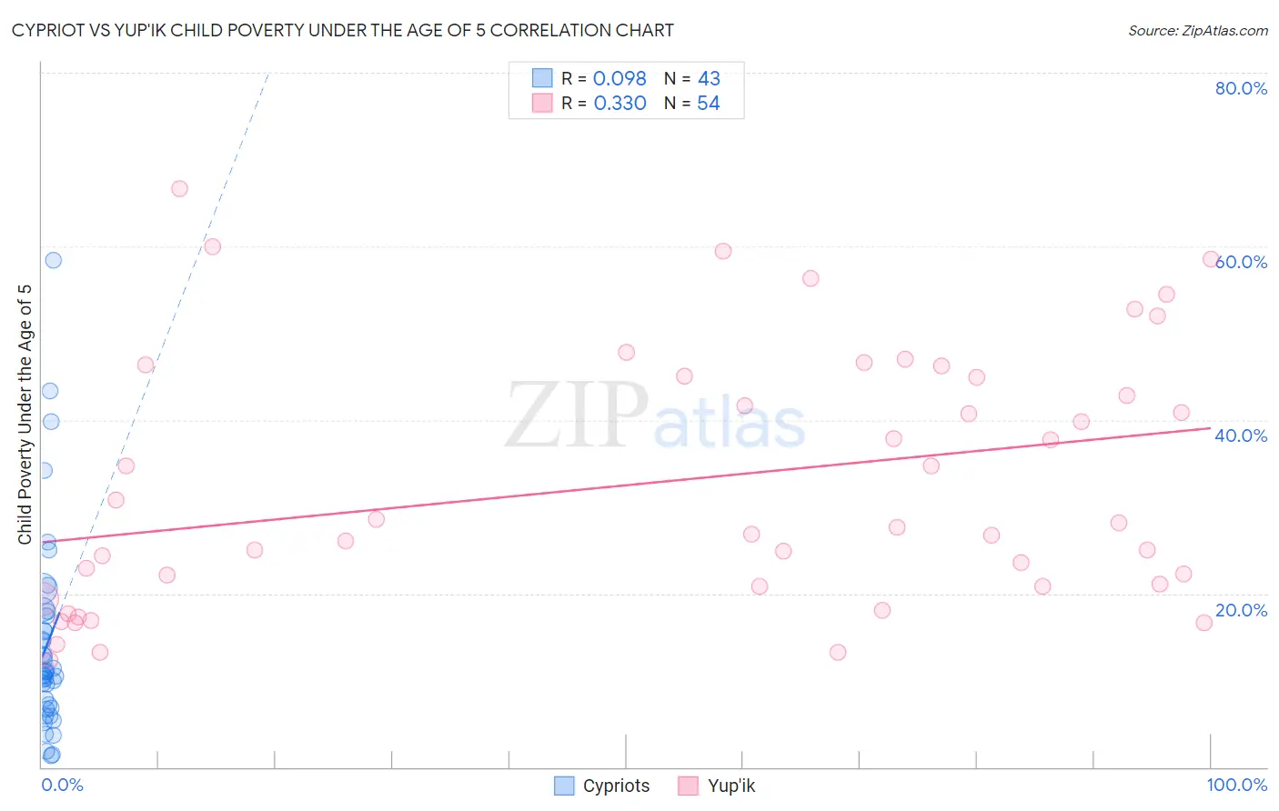 Cypriot vs Yup'ik Child Poverty Under the Age of 5