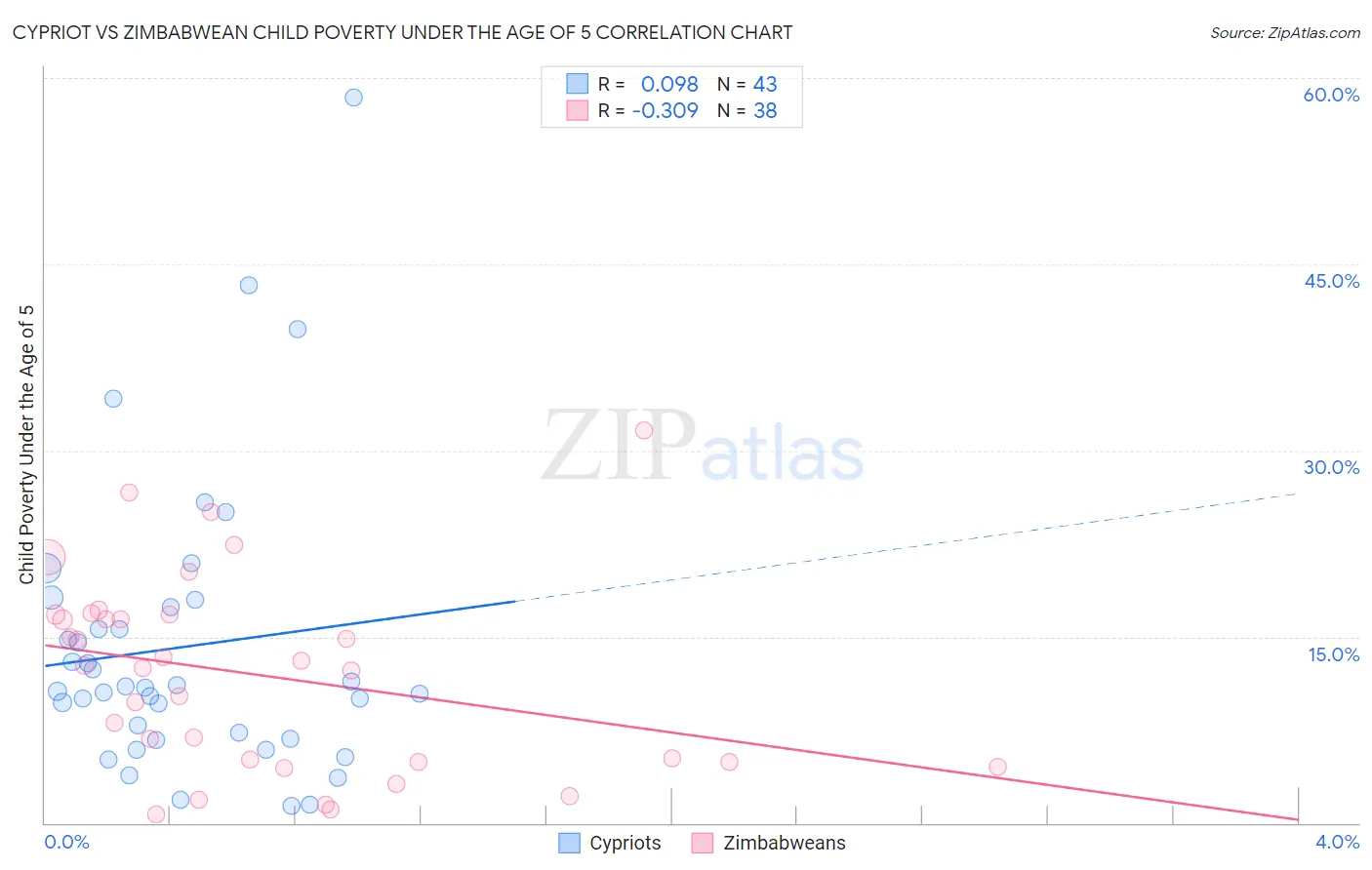 Cypriot vs Zimbabwean Child Poverty Under the Age of 5