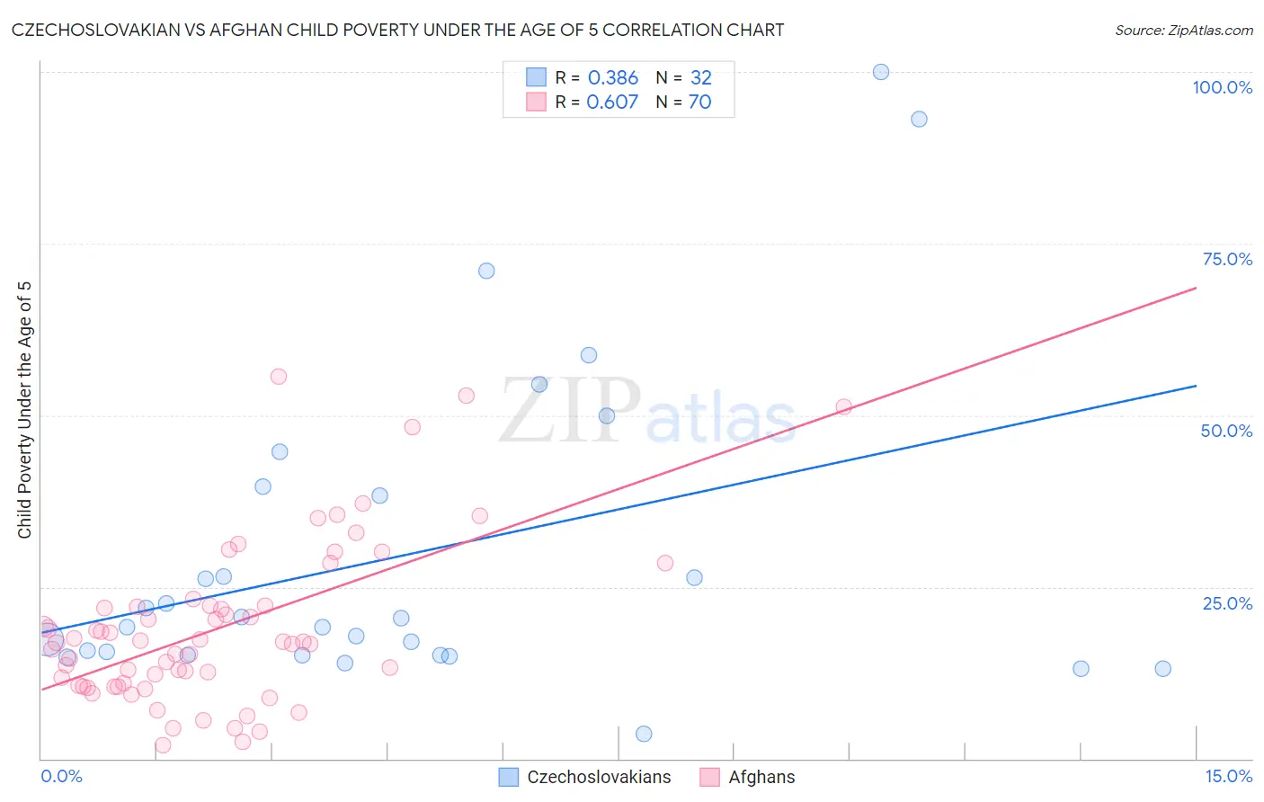Czechoslovakian vs Afghan Child Poverty Under the Age of 5