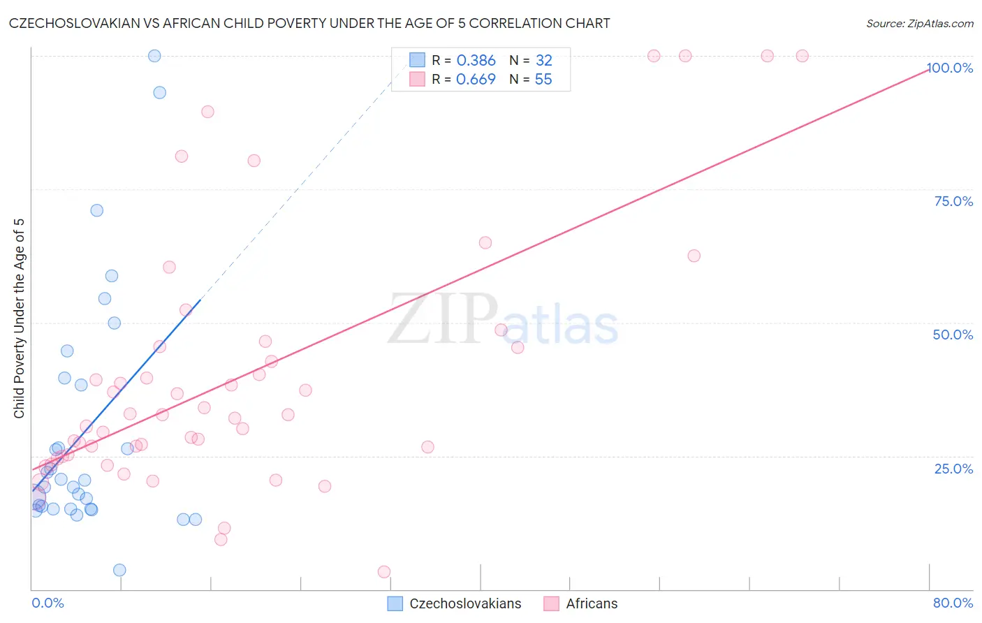 Czechoslovakian vs African Child Poverty Under the Age of 5