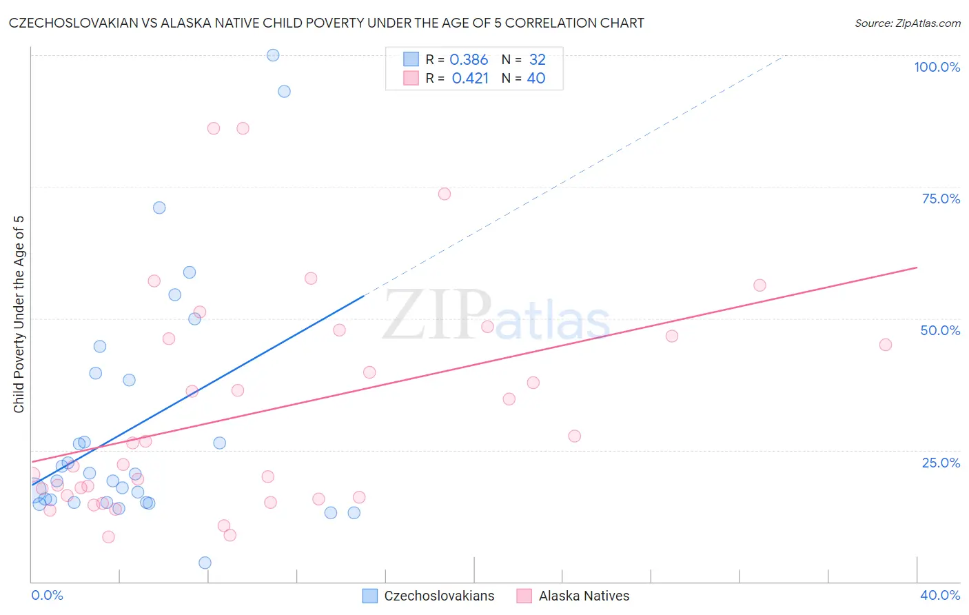 Czechoslovakian vs Alaska Native Child Poverty Under the Age of 5