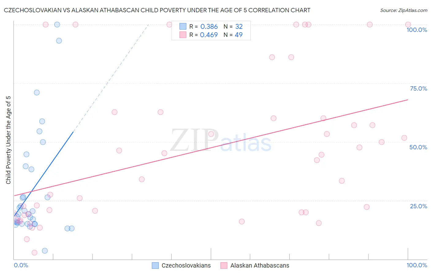 Czechoslovakian vs Alaskan Athabascan Child Poverty Under the Age of 5