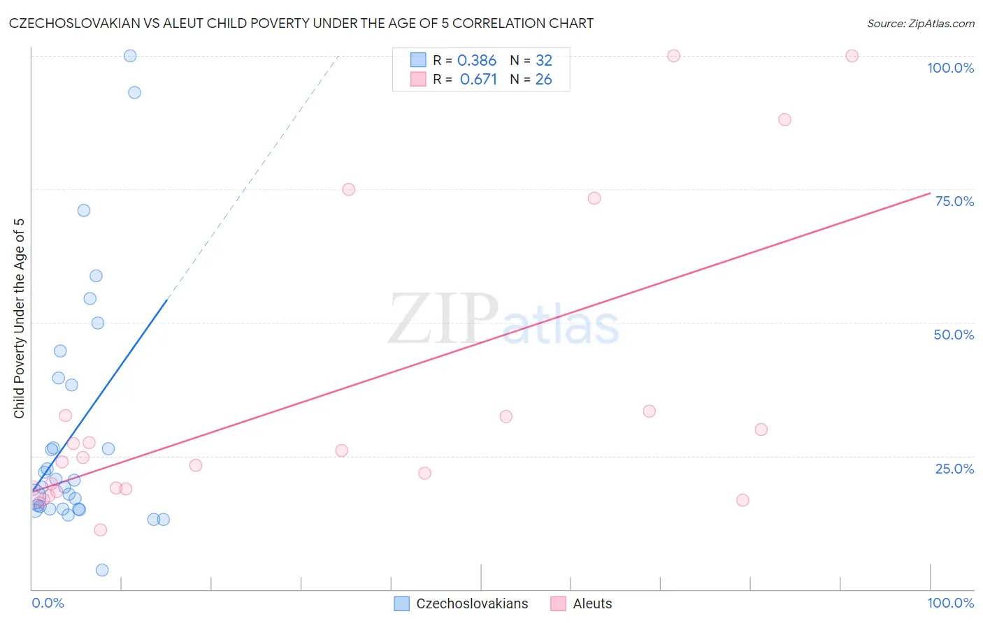 Czechoslovakian vs Aleut Child Poverty Under the Age of 5