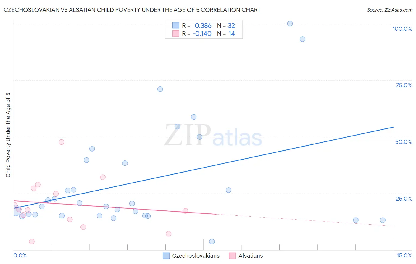 Czechoslovakian vs Alsatian Child Poverty Under the Age of 5