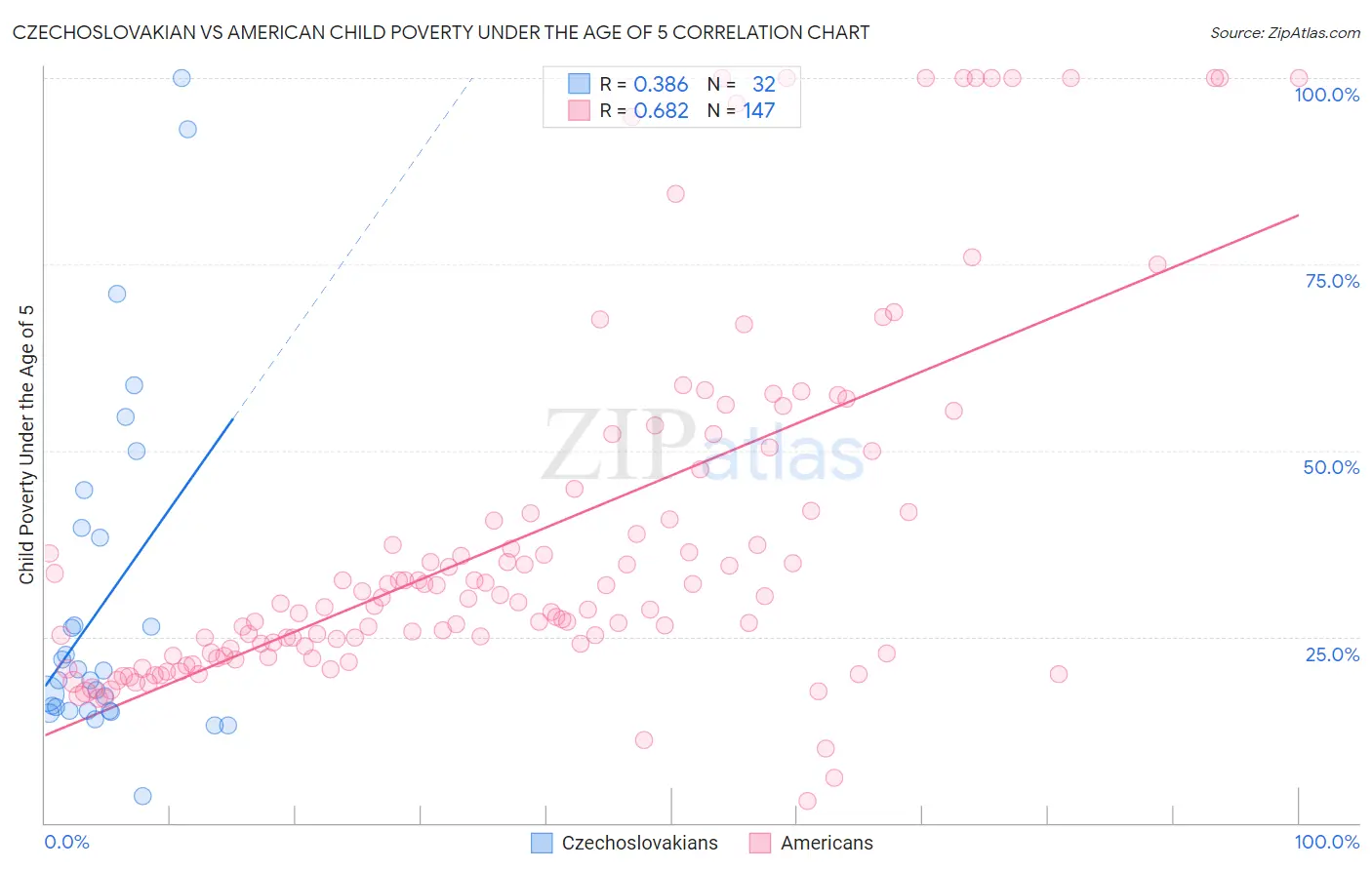 Czechoslovakian vs American Child Poverty Under the Age of 5