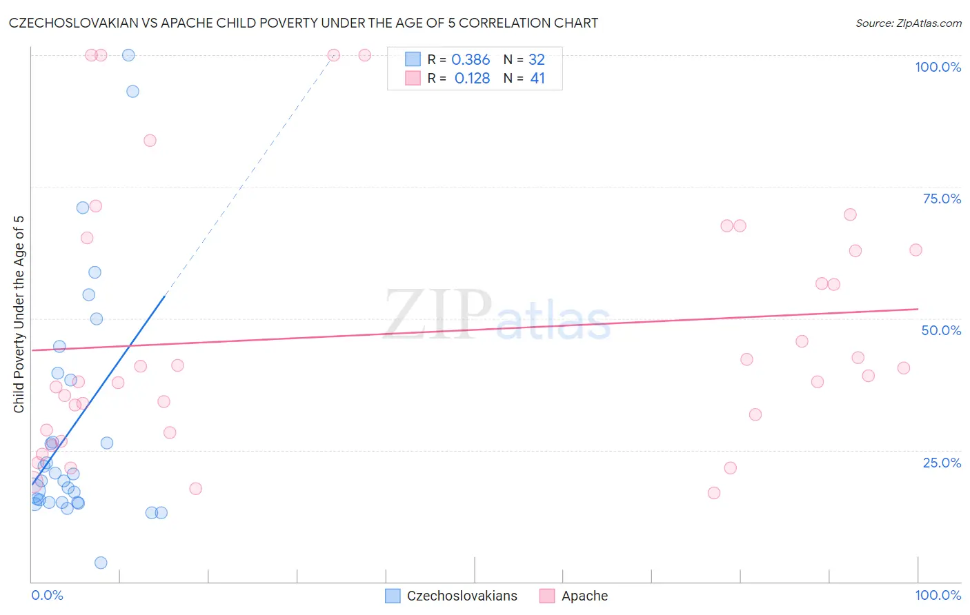 Czechoslovakian vs Apache Child Poverty Under the Age of 5