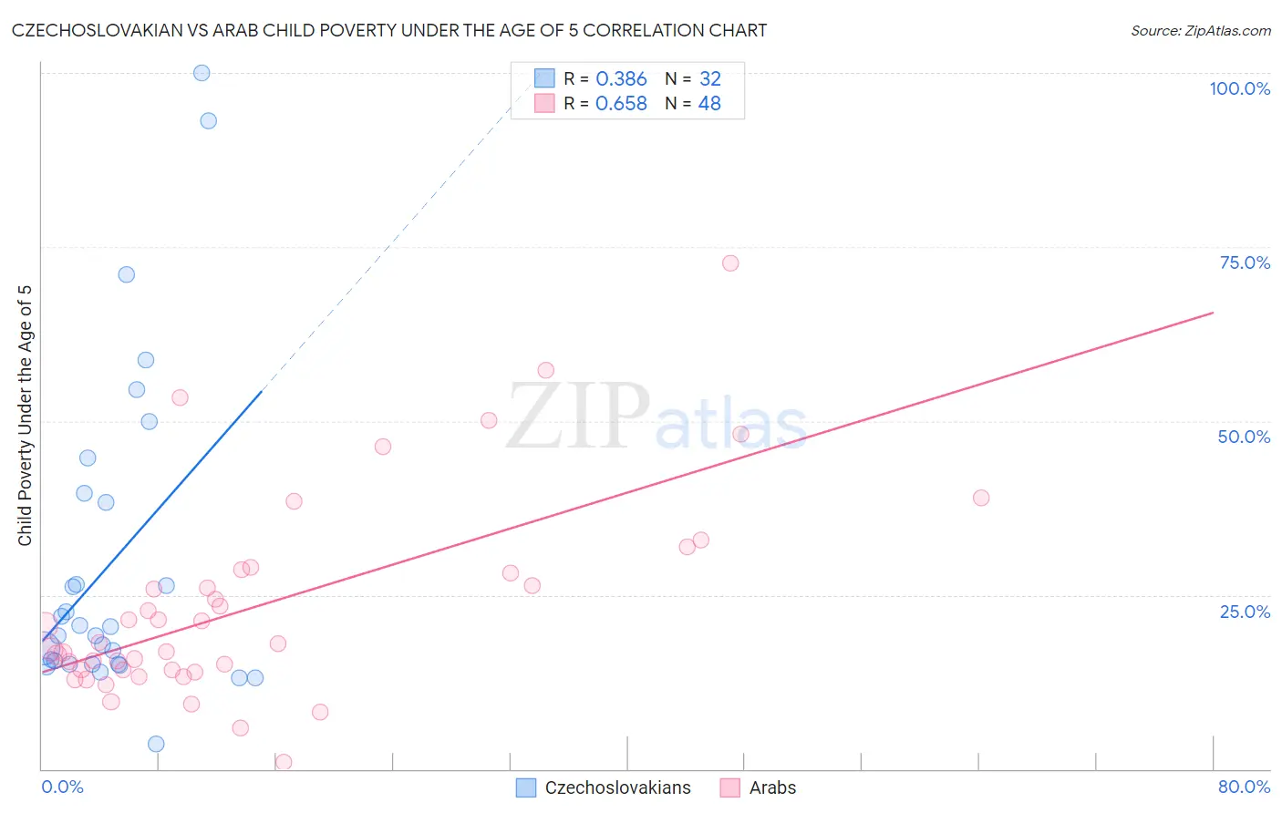 Czechoslovakian vs Arab Child Poverty Under the Age of 5
