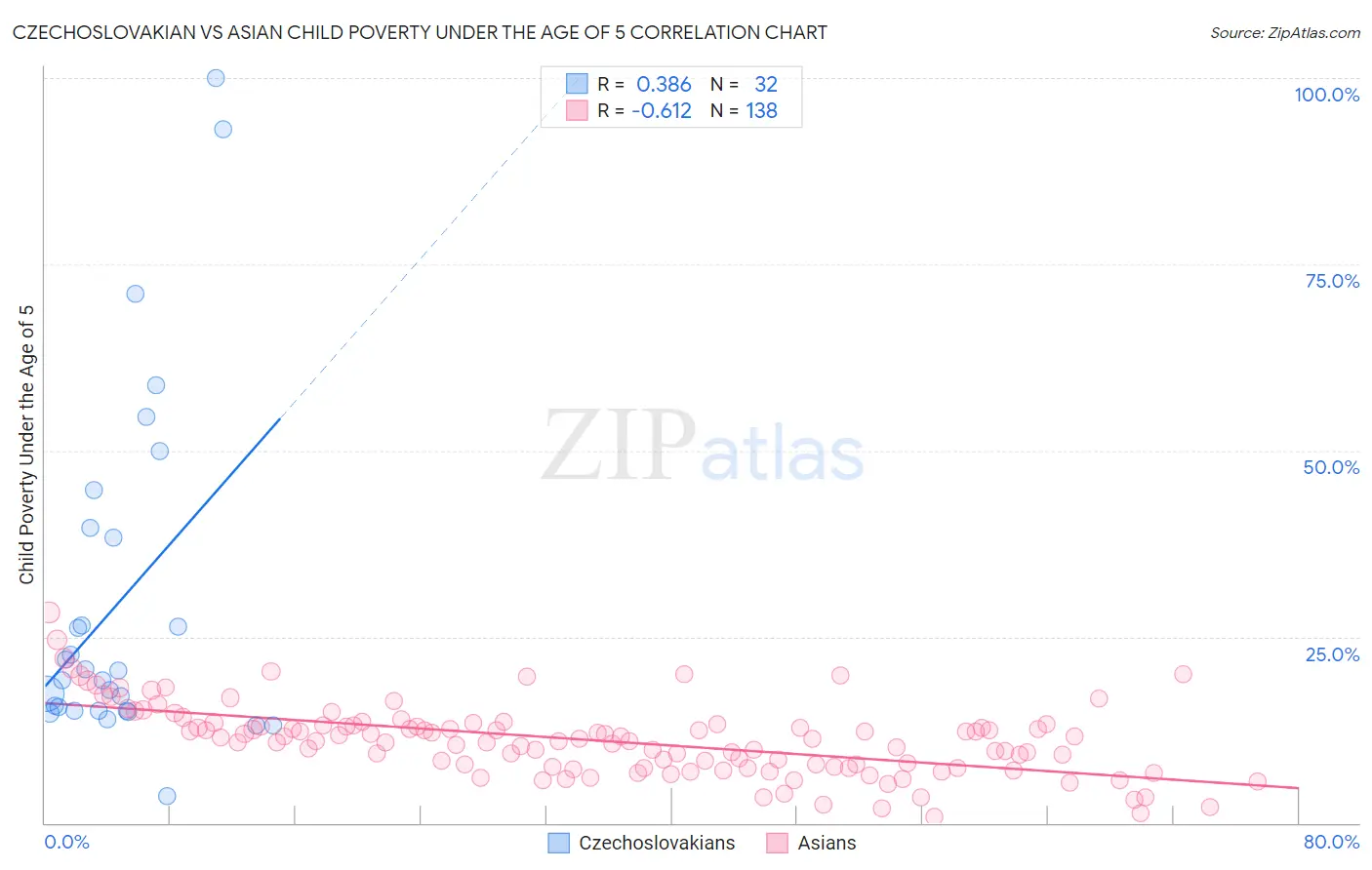 Czechoslovakian vs Asian Child Poverty Under the Age of 5