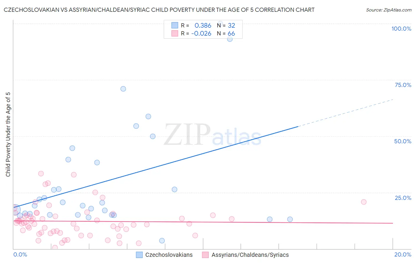 Czechoslovakian vs Assyrian/Chaldean/Syriac Child Poverty Under the Age of 5