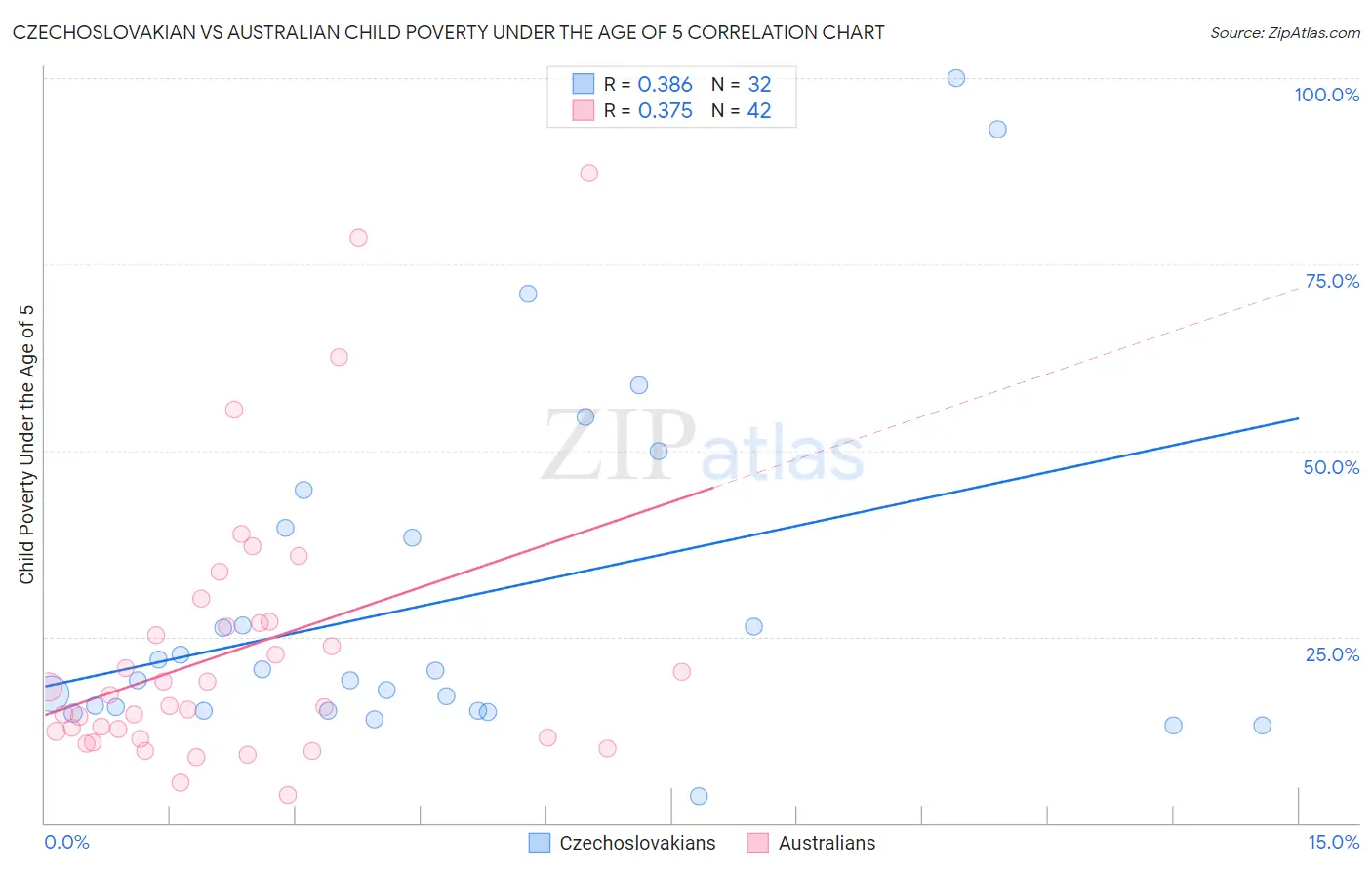 Czechoslovakian vs Australian Child Poverty Under the Age of 5