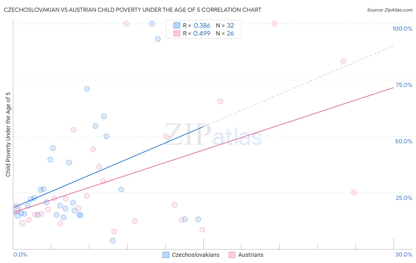 Czechoslovakian vs Austrian Child Poverty Under the Age of 5