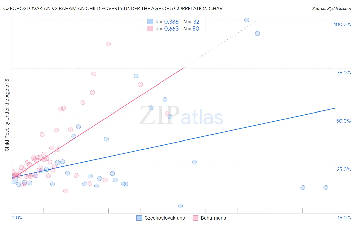 Czechoslovakian vs Bahamian Child Poverty Under the Age of 5