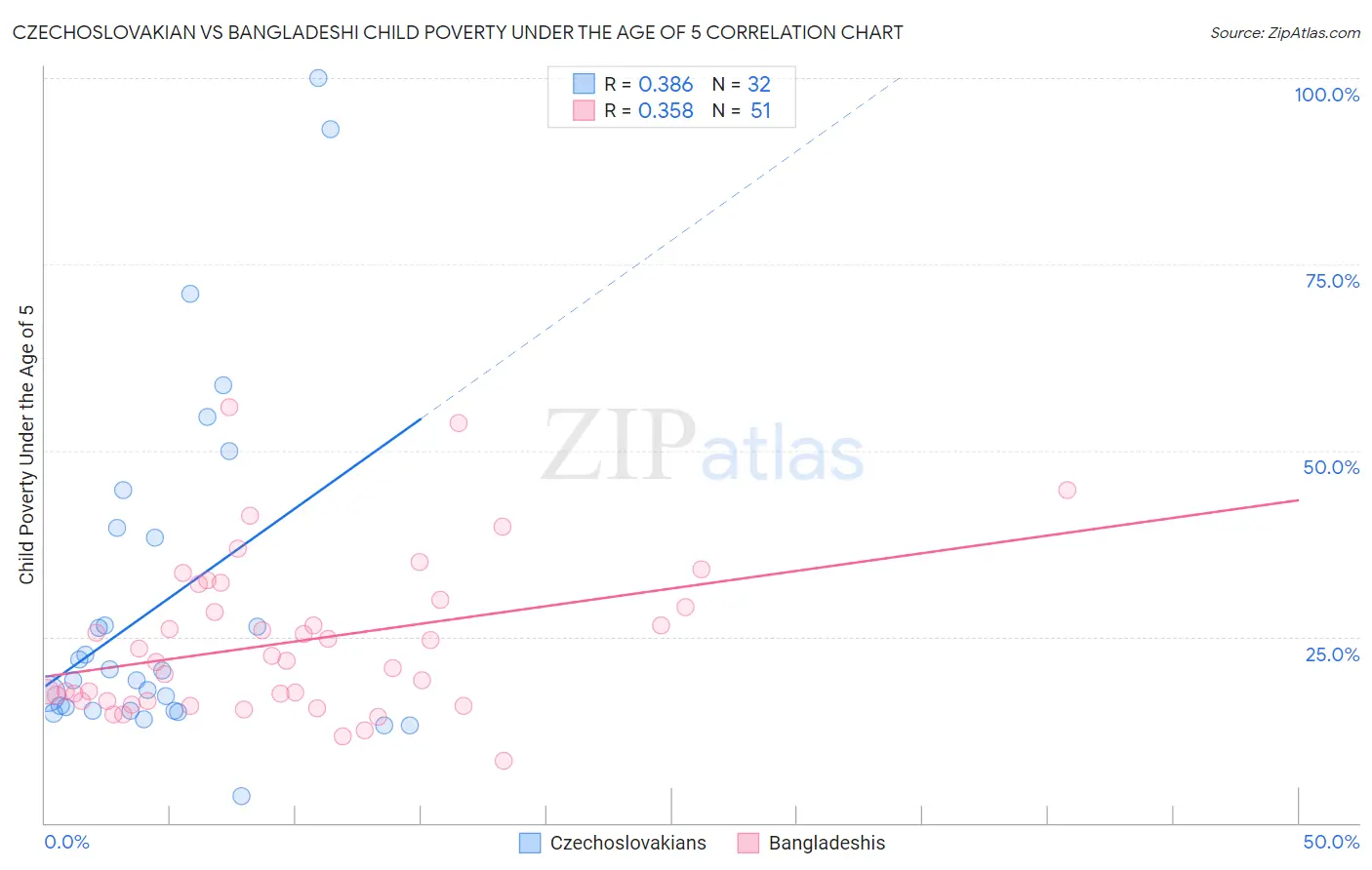 Czechoslovakian vs Bangladeshi Child Poverty Under the Age of 5