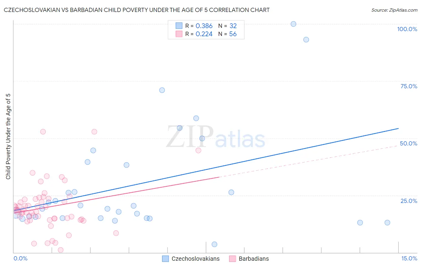 Czechoslovakian vs Barbadian Child Poverty Under the Age of 5