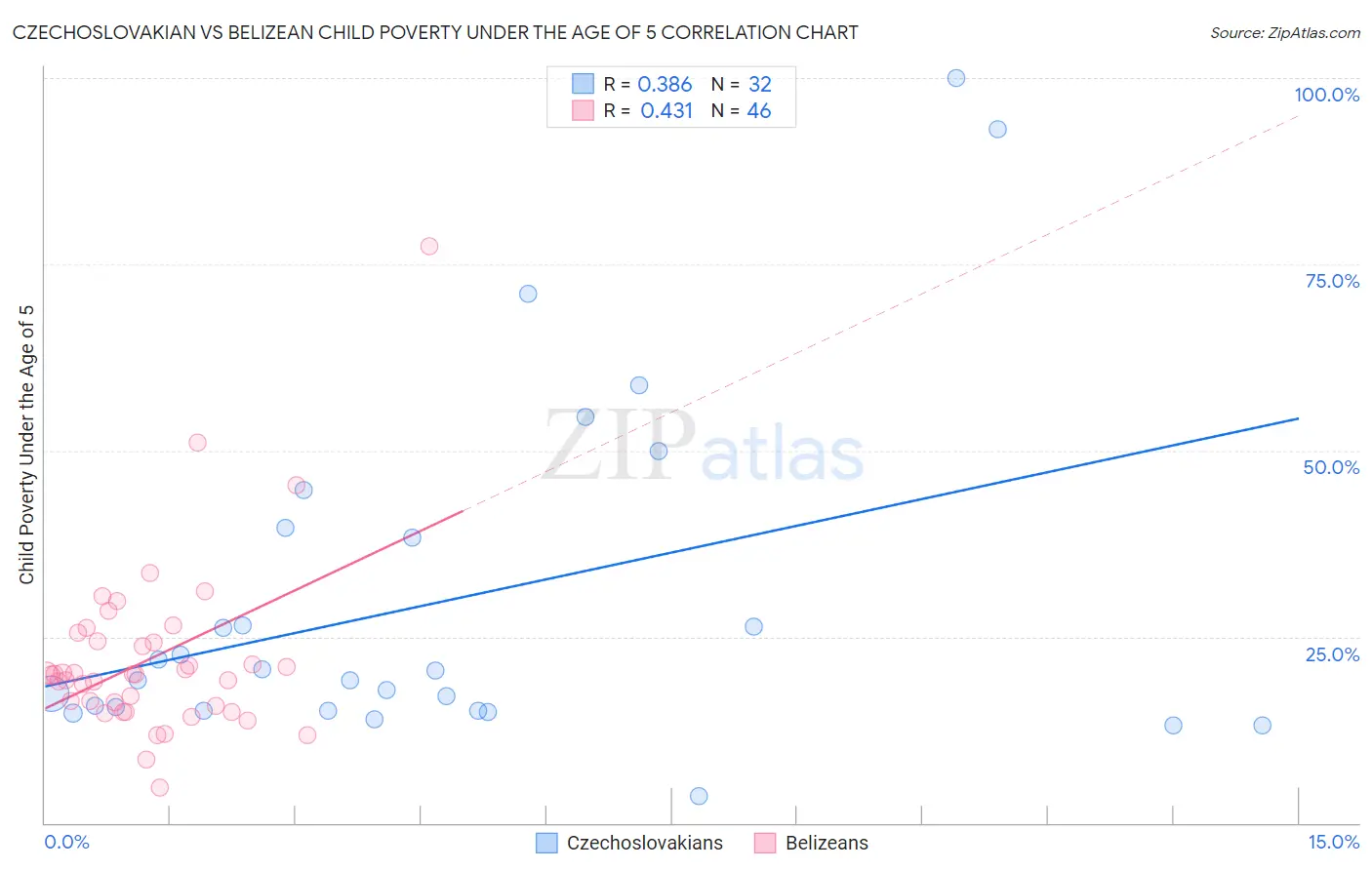 Czechoslovakian vs Belizean Child Poverty Under the Age of 5