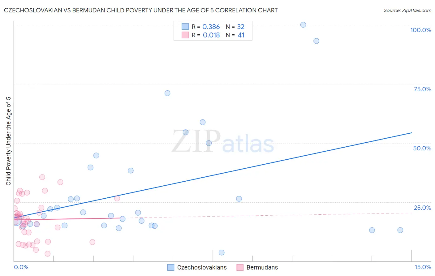 Czechoslovakian vs Bermudan Child Poverty Under the Age of 5