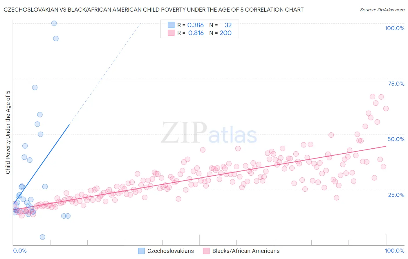 Czechoslovakian vs Black/African American Child Poverty Under the Age of 5