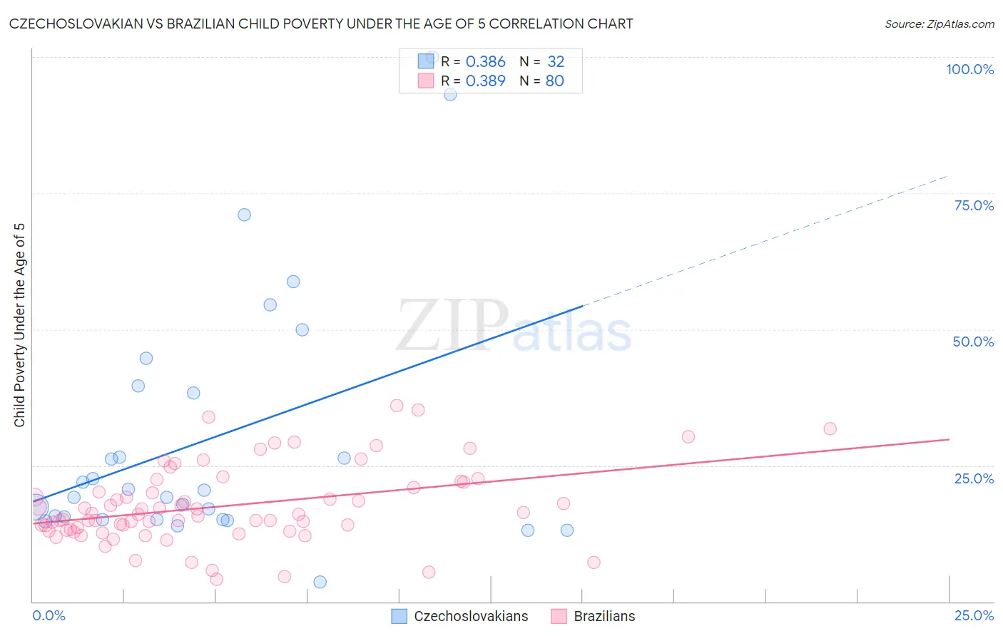 Czechoslovakian vs Brazilian Child Poverty Under the Age of 5