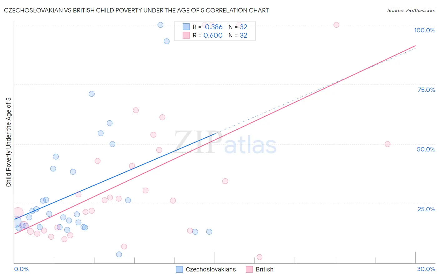Czechoslovakian vs British Child Poverty Under the Age of 5