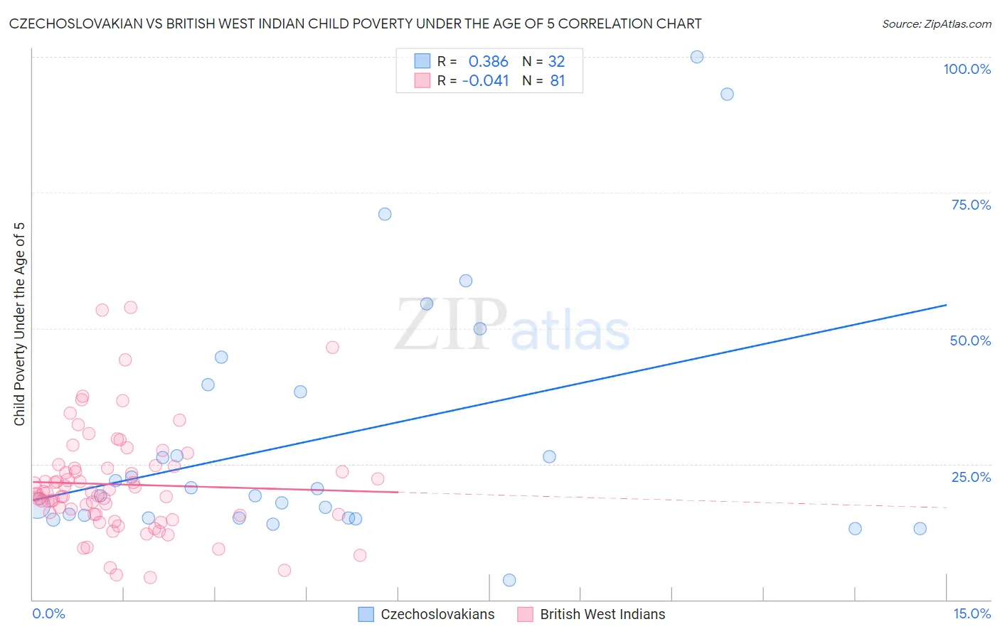 Czechoslovakian vs British West Indian Child Poverty Under the Age of 5