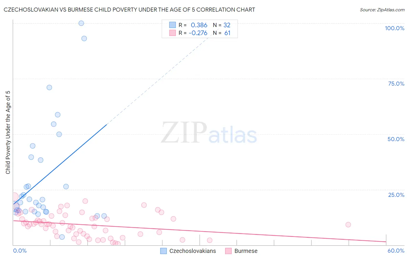 Czechoslovakian vs Burmese Child Poverty Under the Age of 5