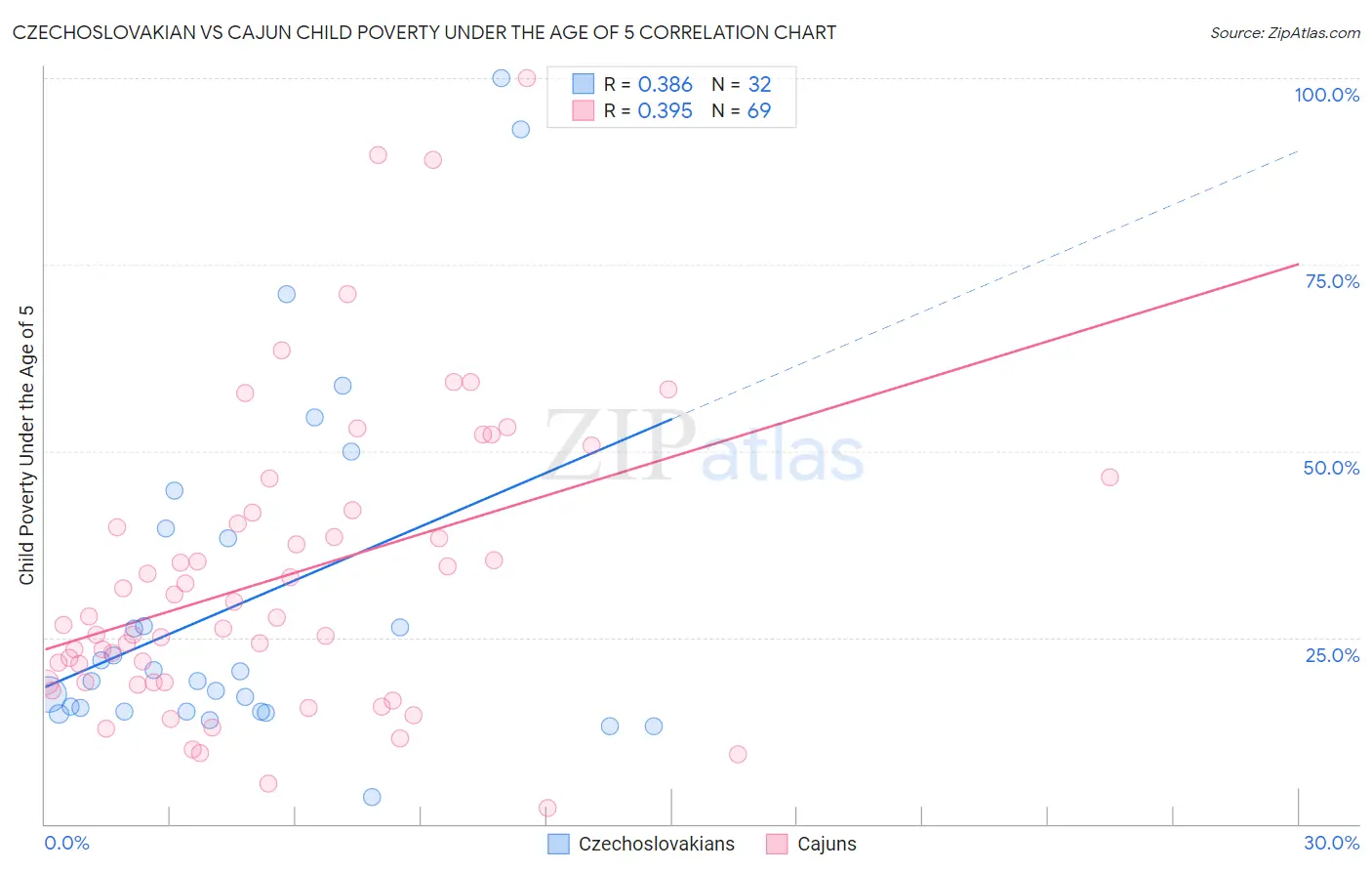 Czechoslovakian vs Cajun Child Poverty Under the Age of 5