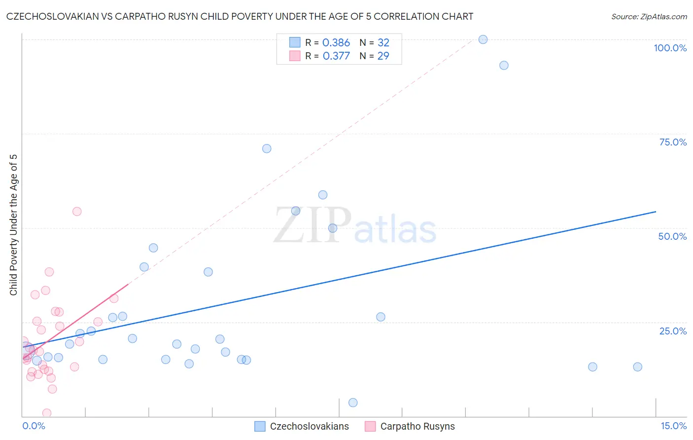 Czechoslovakian vs Carpatho Rusyn Child Poverty Under the Age of 5