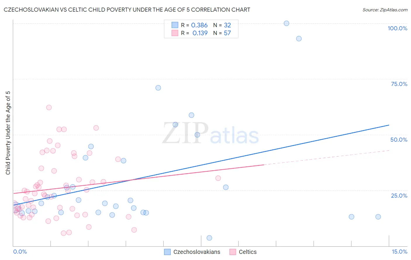 Czechoslovakian vs Celtic Child Poverty Under the Age of 5