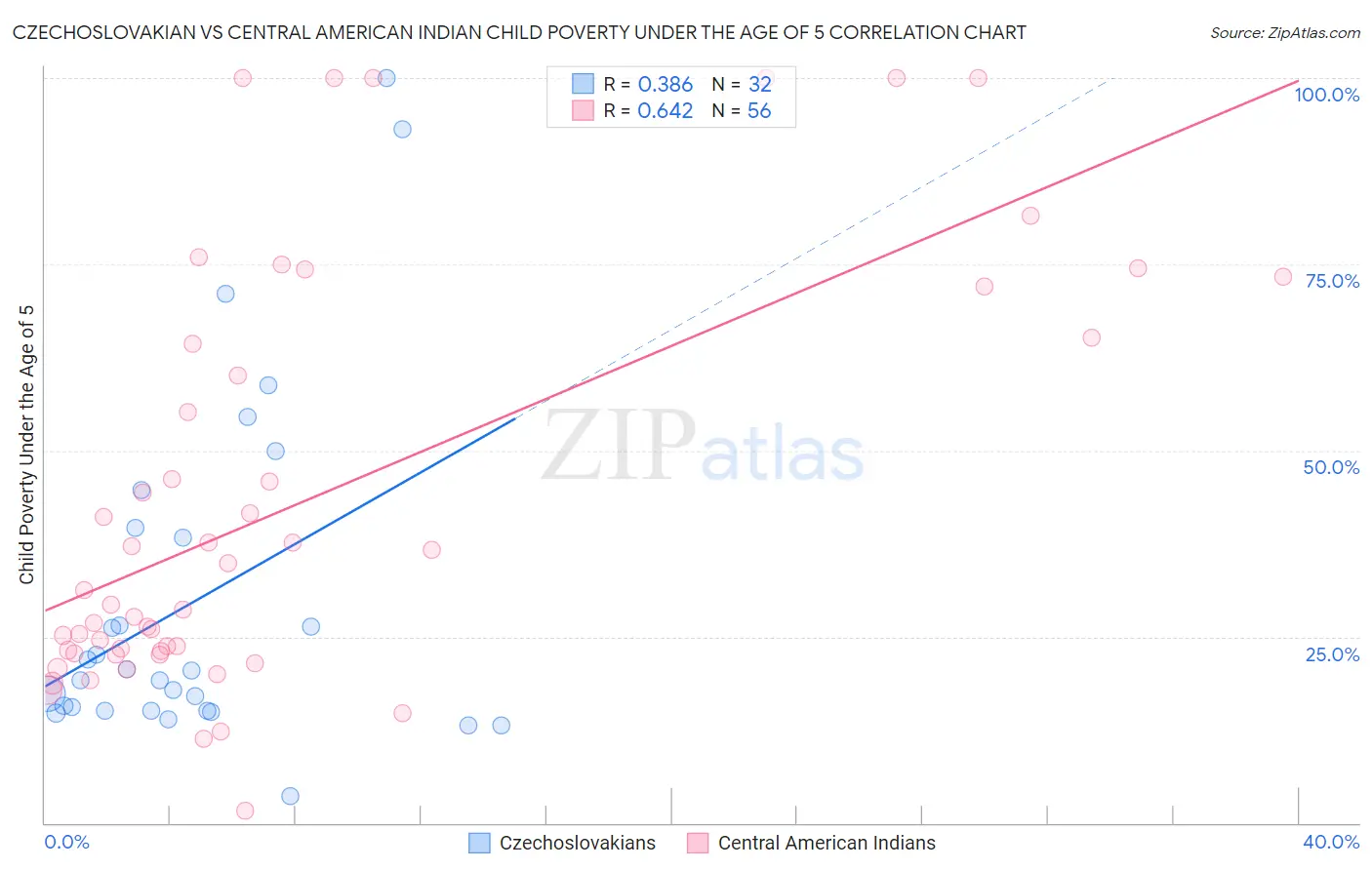 Czechoslovakian vs Central American Indian Child Poverty Under the Age of 5