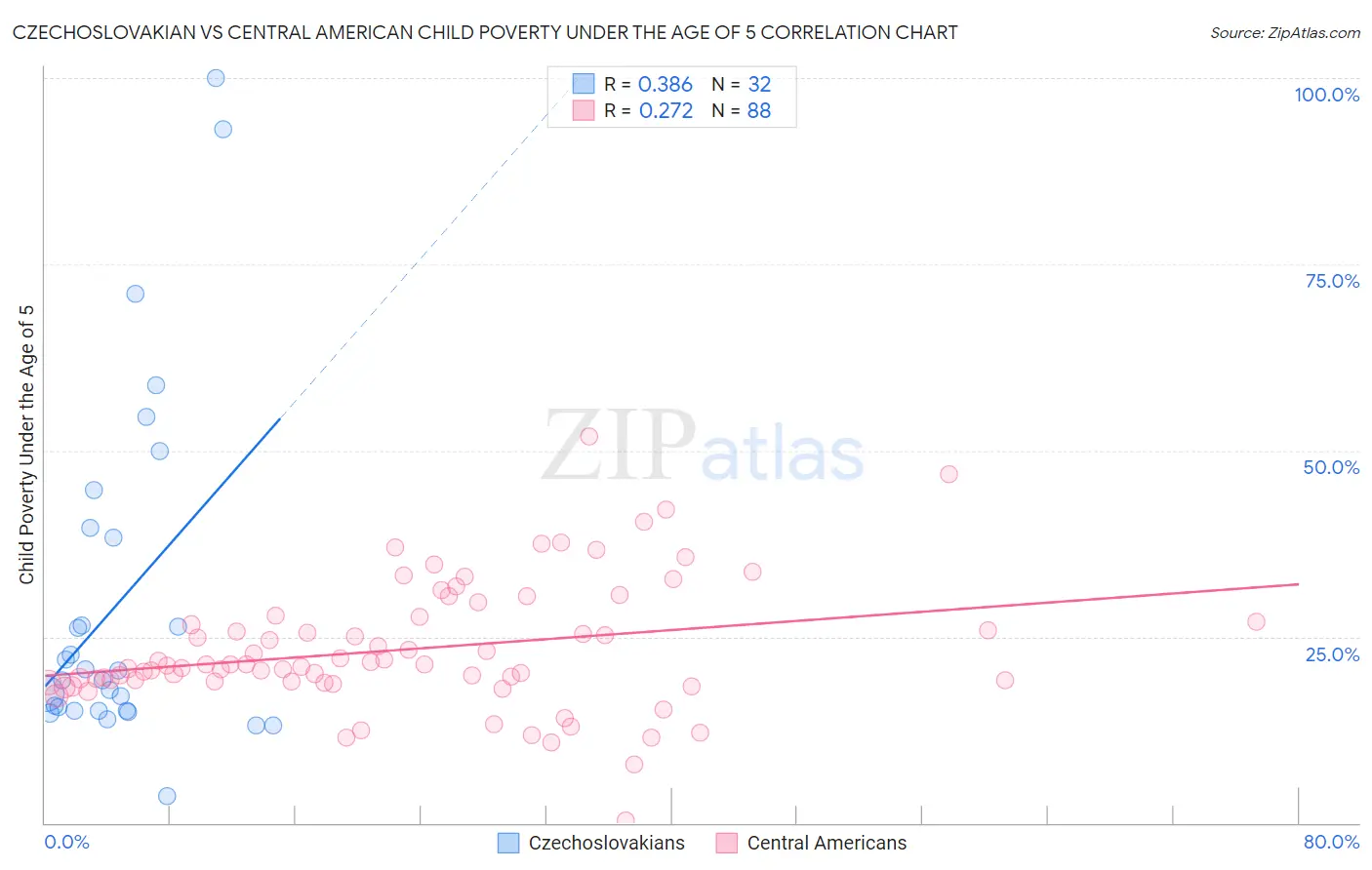 Czechoslovakian vs Central American Child Poverty Under the Age of 5
