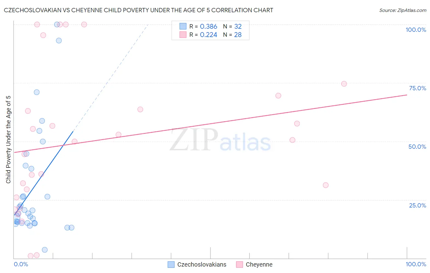 Czechoslovakian vs Cheyenne Child Poverty Under the Age of 5