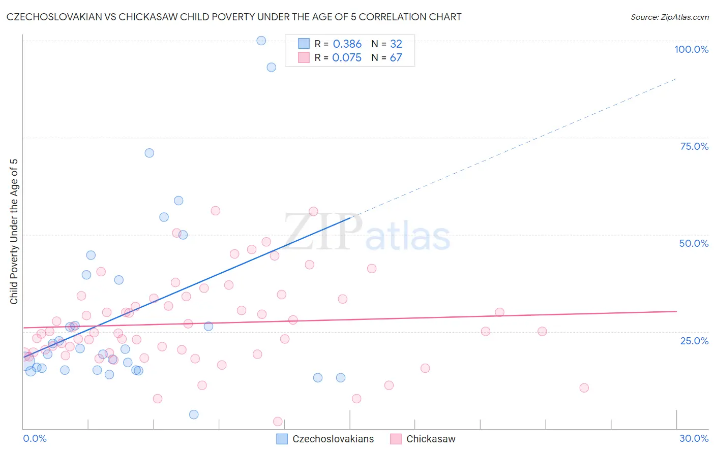 Czechoslovakian vs Chickasaw Child Poverty Under the Age of 5