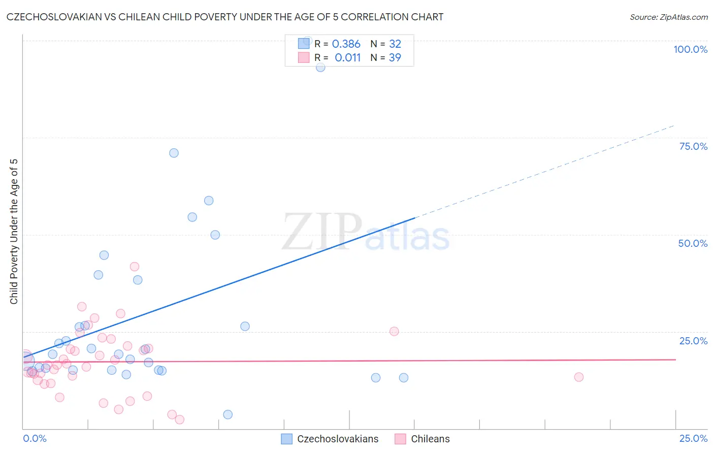 Czechoslovakian vs Chilean Child Poverty Under the Age of 5