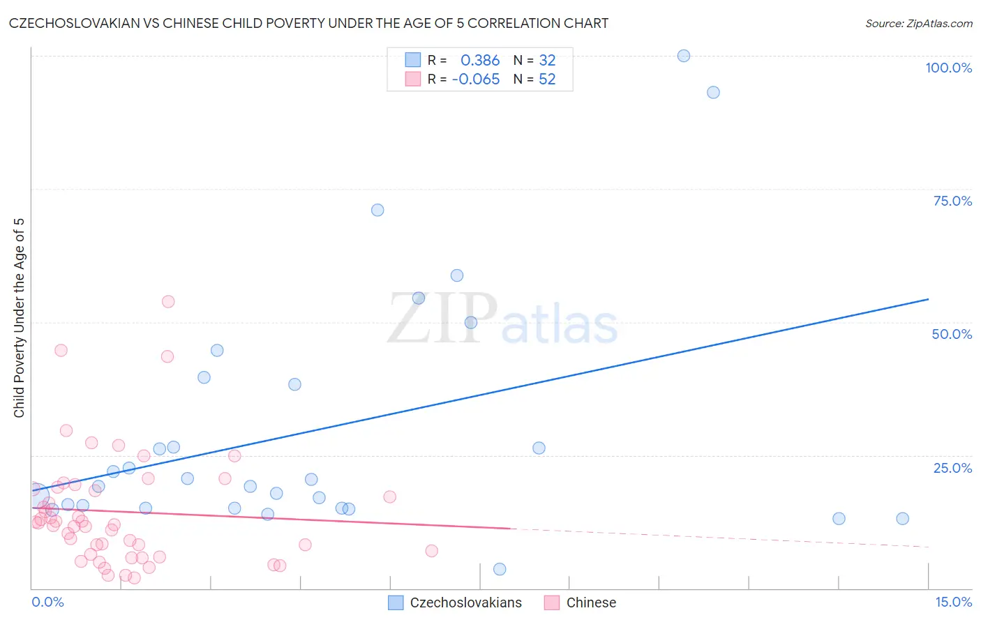 Czechoslovakian vs Chinese Child Poverty Under the Age of 5