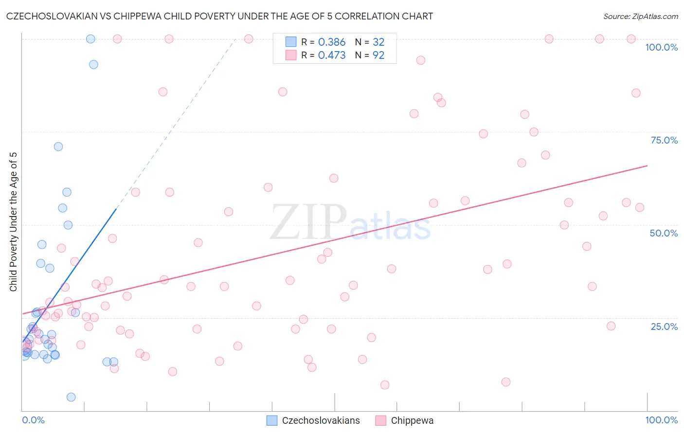 Czechoslovakian vs Chippewa Child Poverty Under the Age of 5