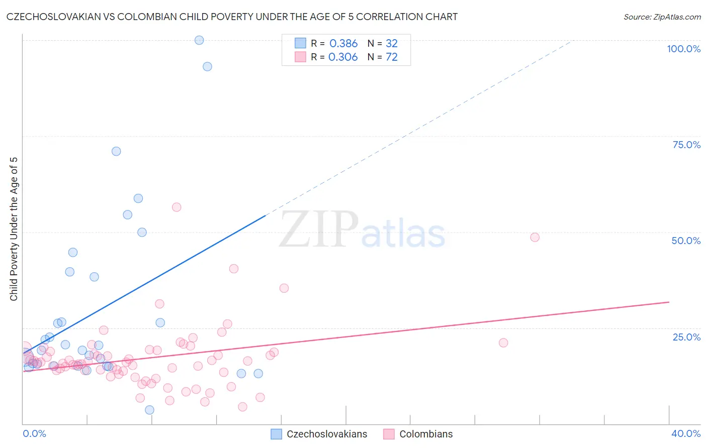 Czechoslovakian vs Colombian Child Poverty Under the Age of 5