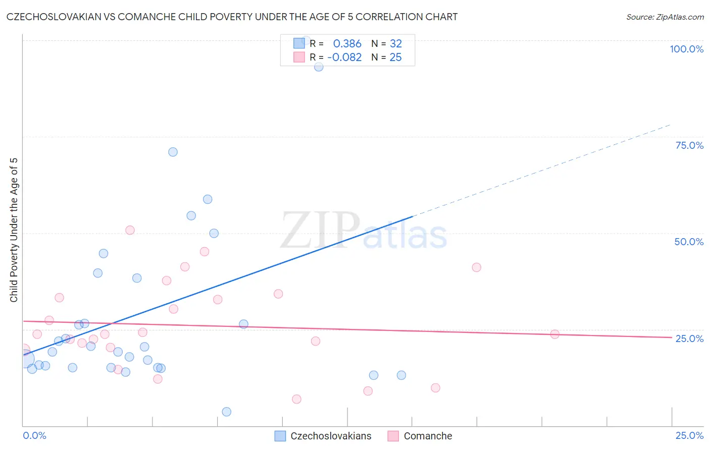 Czechoslovakian vs Comanche Child Poverty Under the Age of 5
