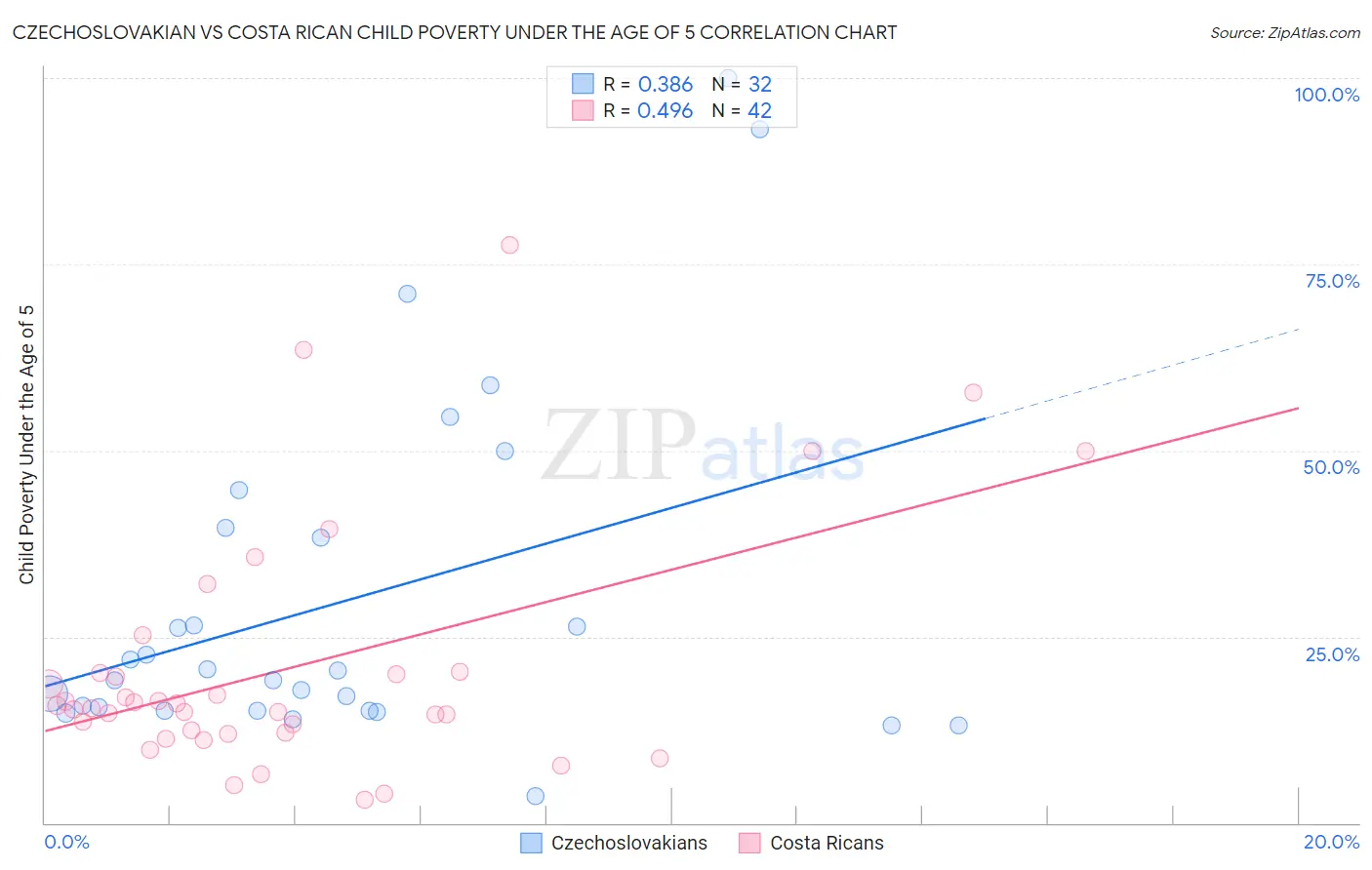 Czechoslovakian vs Costa Rican Child Poverty Under the Age of 5