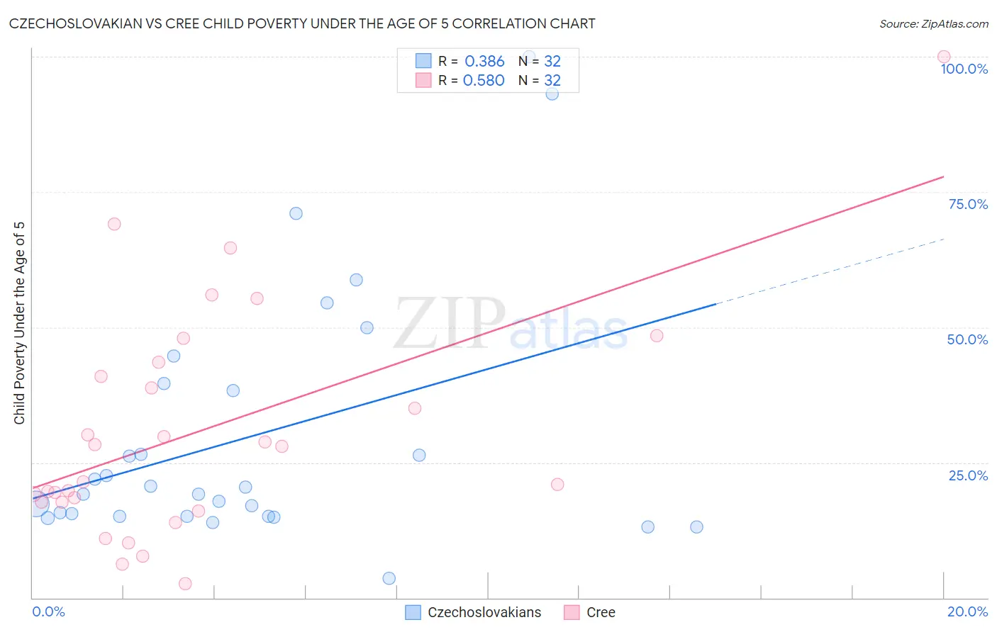 Czechoslovakian vs Cree Child Poverty Under the Age of 5