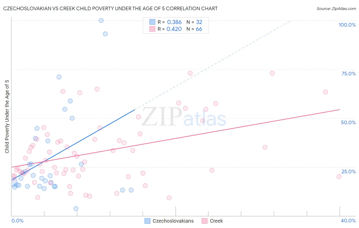 Czechoslovakian vs Creek Child Poverty Under the Age of 5