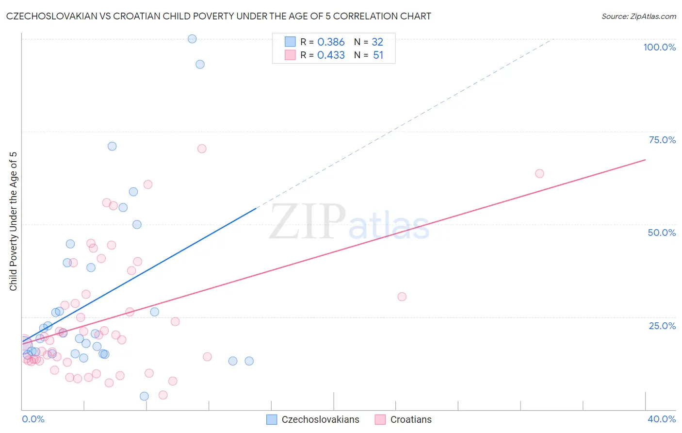 Czechoslovakian vs Croatian Child Poverty Under the Age of 5