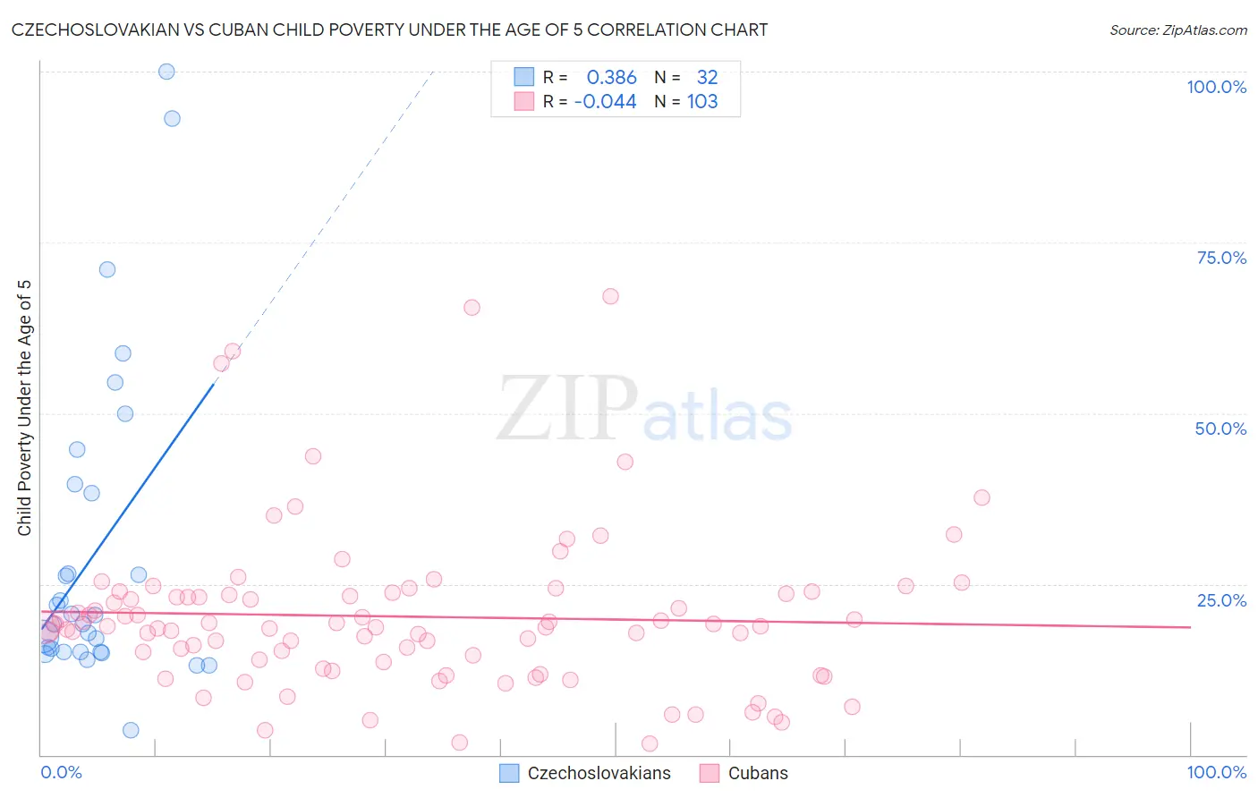 Czechoslovakian vs Cuban Child Poverty Under the Age of 5