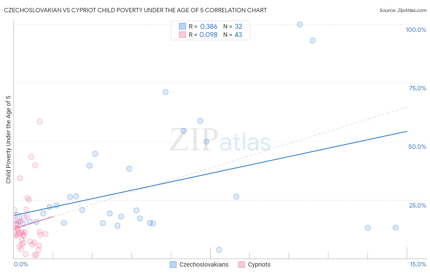 Czechoslovakian vs Cypriot Child Poverty Under the Age of 5