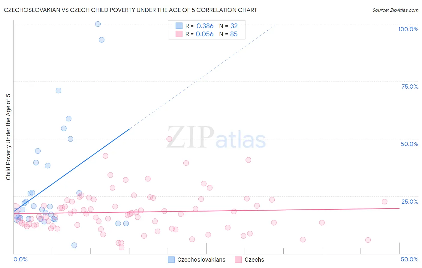 Czechoslovakian vs Czech Child Poverty Under the Age of 5